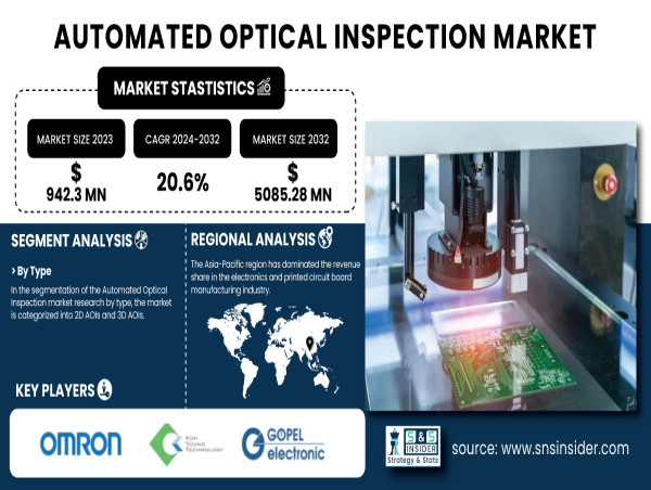  Automated Optical Inspection Market to Exceed USD 5085 Million by 2032 | SNS INSIDER 