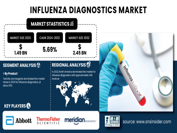  Global Influenza Diagnostics Market Expected to Reach USD 2.45 Billion by 2032 | SNS Insider 