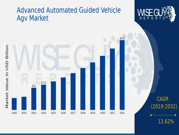  Advanced Automated Guided Vehicle (AGV) Market Projections Increasing from $5.11 Billion in 2024 to $14.2 Bn by 2032 