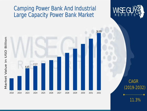  Camping Power Bank Industrial Large Capacity Power Bank Market Expected to Grow from $7.17 Bn to $16.9 Bn by 2032 