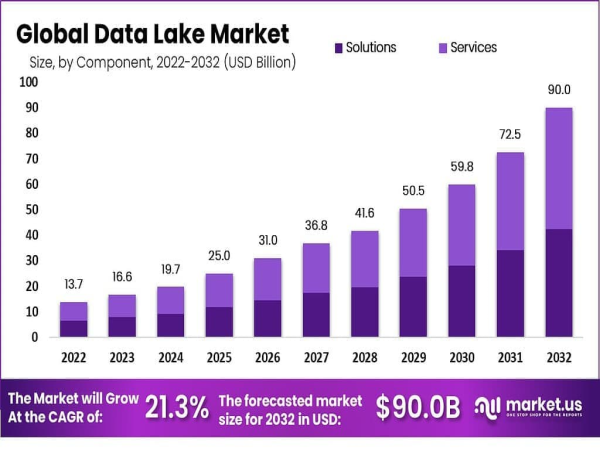  Data Lake Market to Achieve USD USD 90 Billion by 2033 | CAGR of 21.3% 