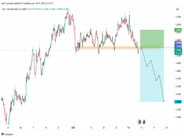  Short EUR/AUD: closing below a key demand area of 1.65300 indicates a further drop for EUR/AUD 