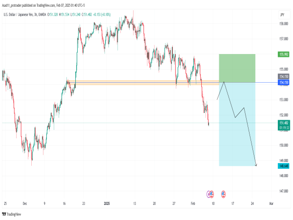  Short USD/JPY: making consecutive lower lows indicates the price is likely to remain bearish 