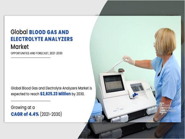  The global blood gas and electrolyte analyzers market size is estimated to reach $2,625.23 Million by 2030 