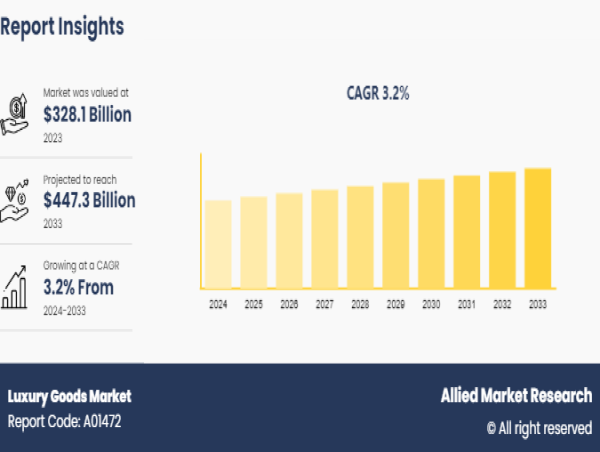  Luxury Goods Market Size Worth $447.3 Bn by 2033, Expanding at a Sustainable CAGR Of 3.2% 