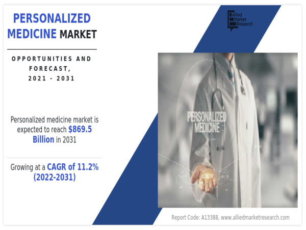 Personalized Medicine Market Set to Surge to $869.5 Billion by 2031 at a 11.2% CAGR