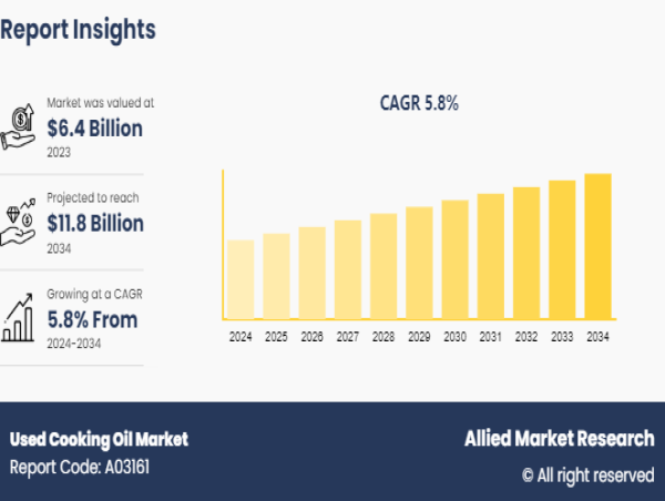 Used Cooking Oil Market set to grow at a CAGR of 5.8% from 2024 to 2034 | UCO Industry