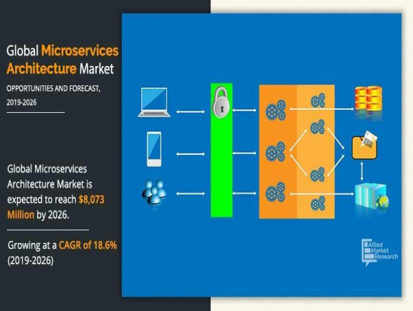  How the Microservices Architecture Market is Expected to Hit $8,073 Million by 2026 - Key Growth Drivers & Players 