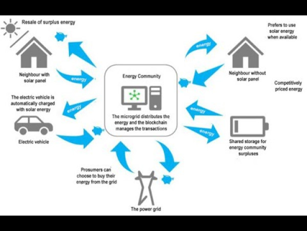  Blockchain in energy Market Size to Reach USD 103.4 billion by 2034 Growing at 43.7% CAGR Exactitude Consultancy 