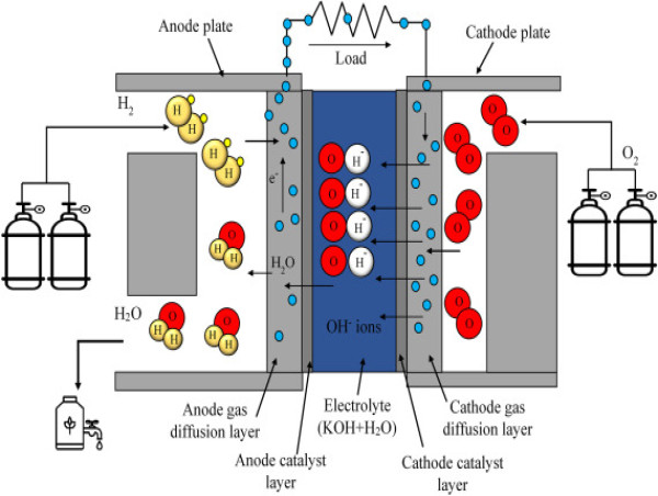  Alkaline Fuel Cell AFC Market Advancing Clean Energy Solutions for Sustainable Power Generation | 2025 - 2034 