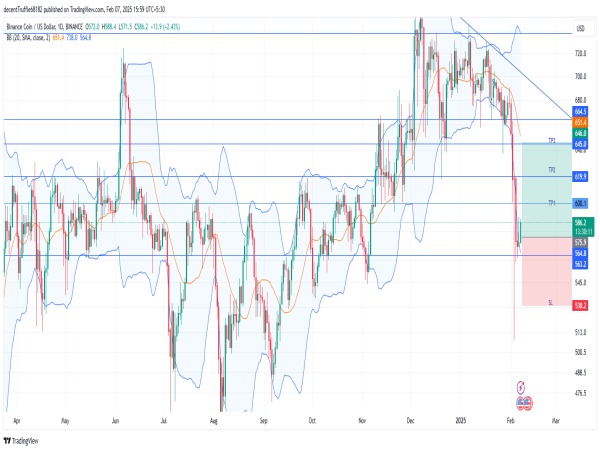  Long BNB: poised for a bullish uptrend amid breakout signals and strengthening buyer momentum 