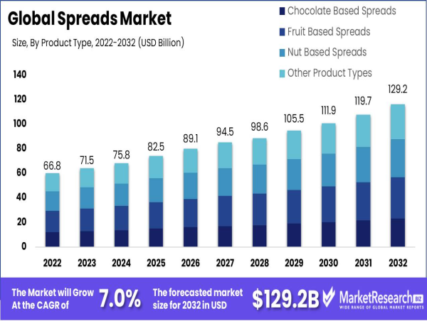  Spreads Market to Reach USD 129.2 Billion by 2032, Growing at 7.0% CAGR from 2023-2032 