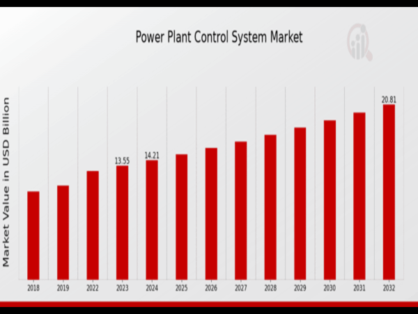  Power Plant Control System Market - Analyzing a Steady Growth at 4.88% CAGR By 2032 