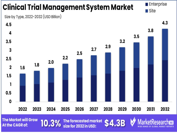  Clinical Trial Management Systems Market Projected To Grow USD 4.37 Billion By 2032 