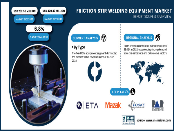  Friction Stir Welding Equipment Market Surges with Advancements in Manufacturing, Projected at $ 420.30 Million by 2032 