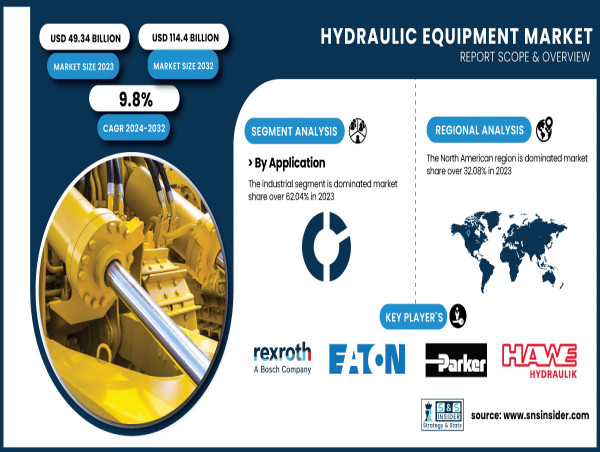  Hydraulic Equipment Market Gains Momentum, Set to Surpass USD 114.4 Billion by 2032 | SNS Insider 