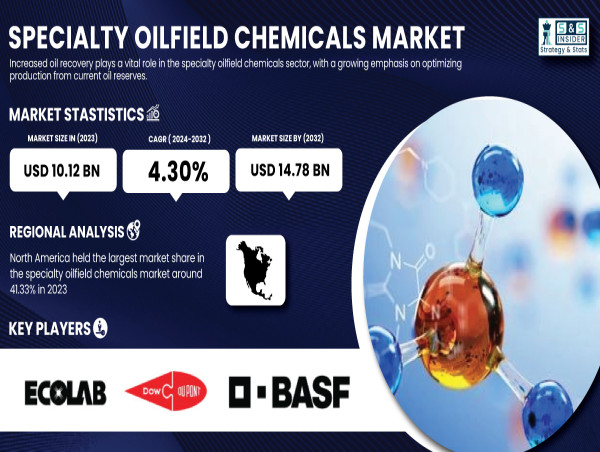  Specialty Oilfield Chemicals Market to Reach USD 14.78 Billion by 2032 Amid Rising Energy Sector Investments 