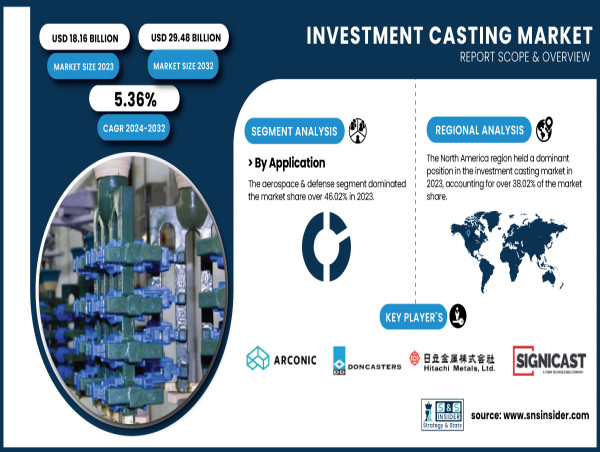  Investment Casting Market to Witness Robust Growth, Expected to Reach USD 29.48 Billion by 2032 | SNS Insider 