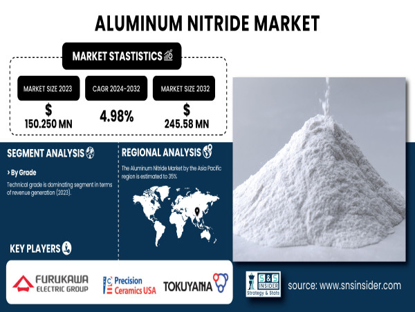  Aluminum Nitride Market Strengthens with Semiconductor and Electronics Growth, Forecasted at USD 245.58 Million by 2032 