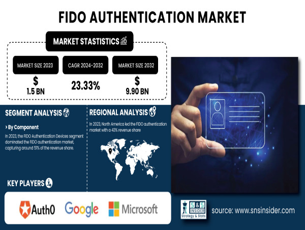  FIDO Authentication Market Size to Surpass USD 9.90 Billion by 2032 | SNS Insider 