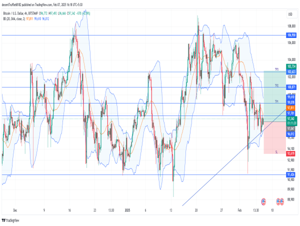  Long BTC: gearing up for a bullish breakout amid strong support, fed policy shifts, and technical rebound 