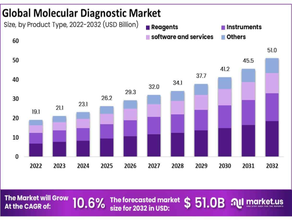  Molecular Diagnostic Market to Hit USD 19.1 Billion by 2032, Growing at 10.6% CAGR 