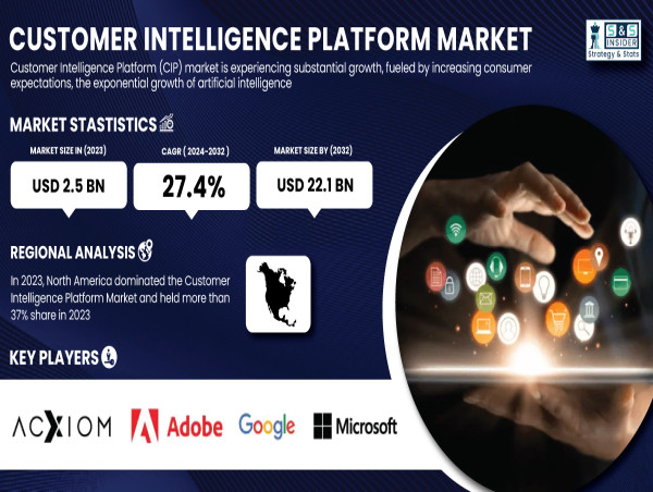  Customer Intelligence Platform Market Set to Reach USD 22.1 Billion by 2032 | SNS Insider 