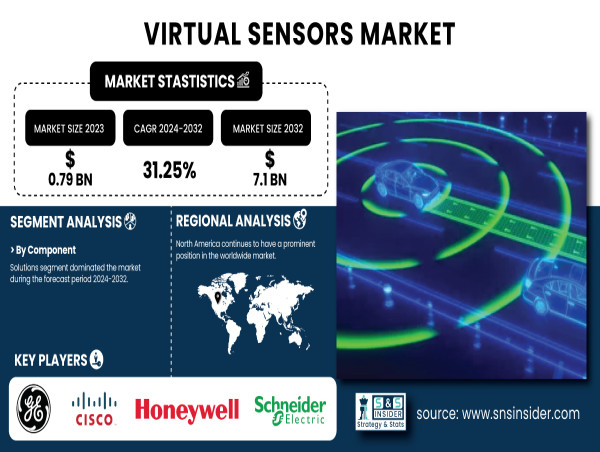 Virtual Sensors Market Set to Cross USD 9.2 Billion by 2032, at 31.25% CAGR | SNS INSIDER