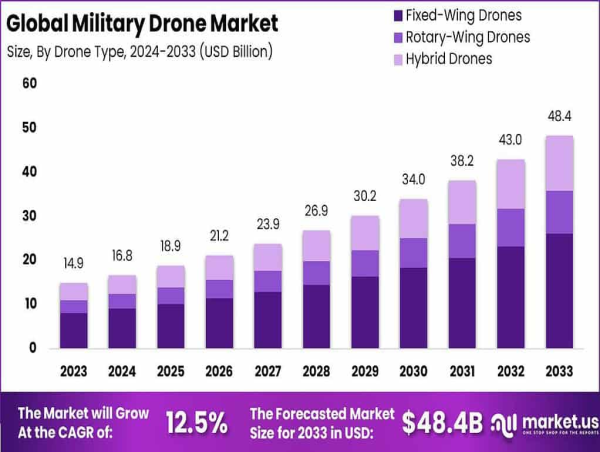 Military Drone Market Crucial for Advancing By 2033, CAGR at 12.5%, USD 48.4 billion by 2033