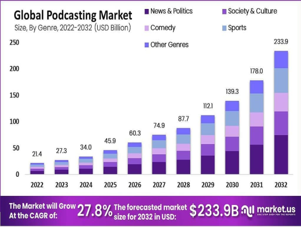 Podcasting Market Investment Opportunities Till 2033, Revenue Boost Till USD 233.9 billion