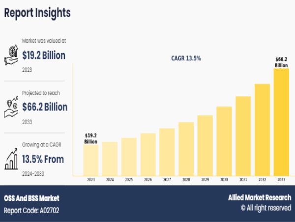  OSS and BSS Market Sees Strong Growth, Reaching USD 66.2 billion by 2033 at 13.5% CAGR: AMR 