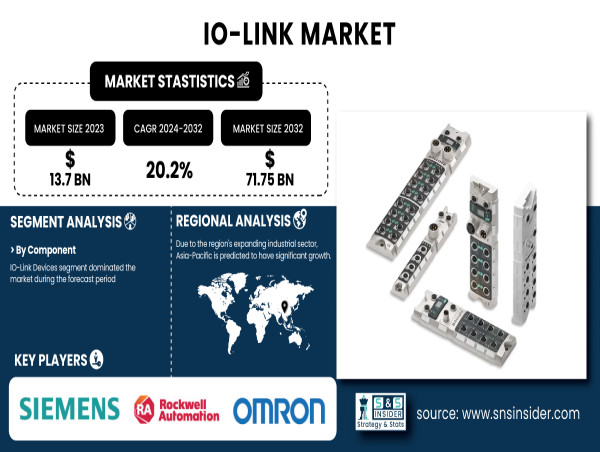 IO-Link Market to Reach USD 71.75 Billion by 2032 Driven by Industry 4.0 and Smart Automation | SNS INSIDER