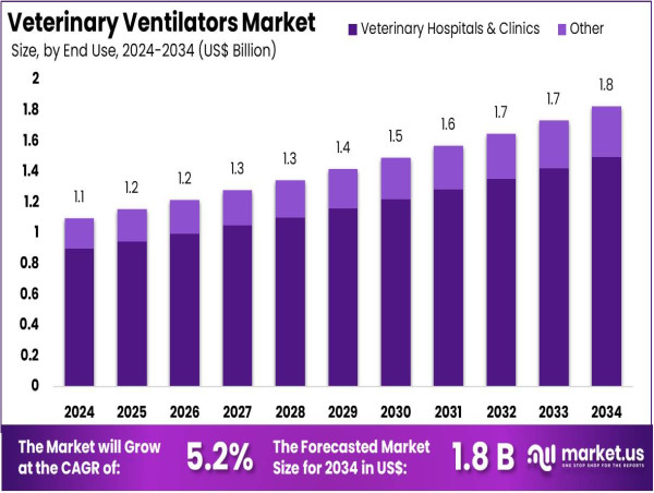 Veterinary Ventilators Market to Expand at 5.2% CAGR, Surpassing US$ 1.8 Billion by 2034