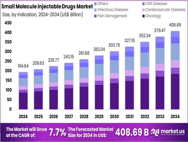  Small Molecule Injectable Drugs Market Size, Share and Growth CAGR Of 7.7% 