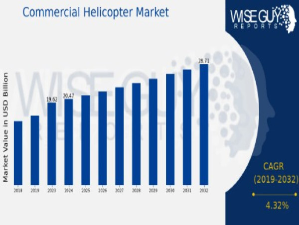  Commercial Helicopter Market to Reach USD 28.71 Billion by 2032, Driven by Rising Demand for Medical Evacuation 