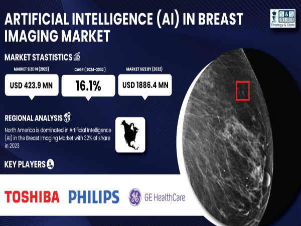  AI in Breast Imaging Market to Reach USD 1.88 Billion by 2032 Due to Rising Demand for Early Detection 