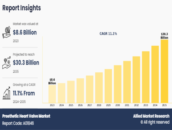  Prosthetic Heart Valve Market Poised for Robust Growth 