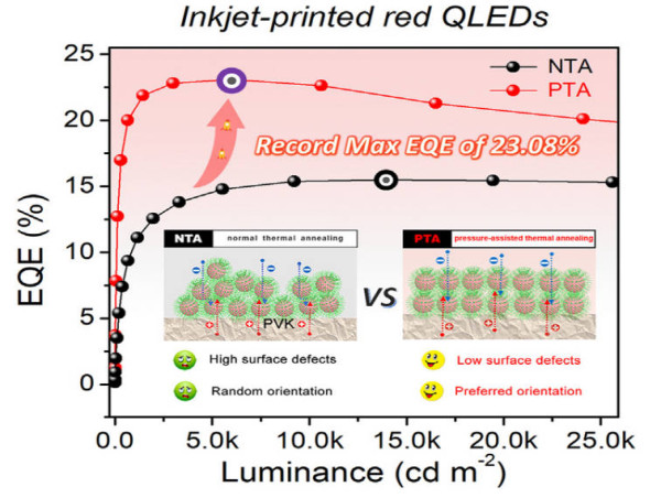  Game-changer for TV screens: new inkjet-printed QLEDs break efficiency records 