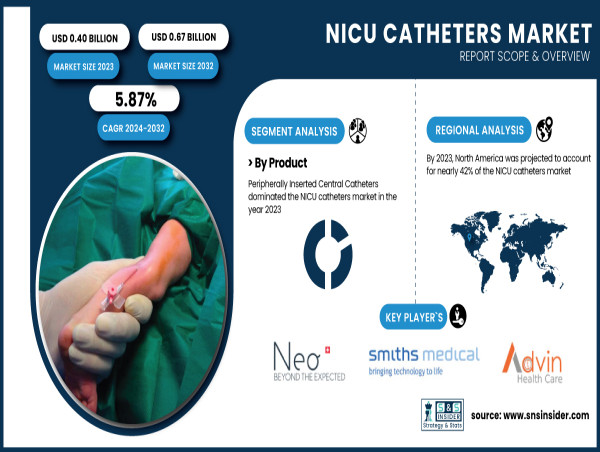 NICU Catheters Market to Hit USD 0.67 Billion by 2032 Amid Rising Preterm Birth Rates