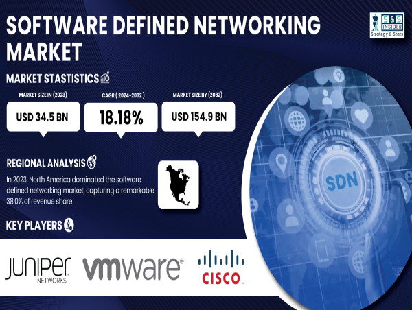  Software Defined Networking Market to USD 154.9 Billion by 2032| SNS Insider 