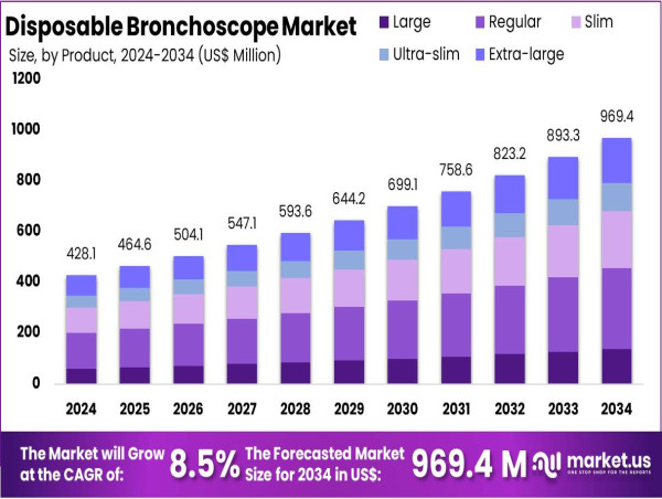  Disposable Bronchoscope Market on Track for US$ 969.4 Million by 2034 with 8.5% CAGR 