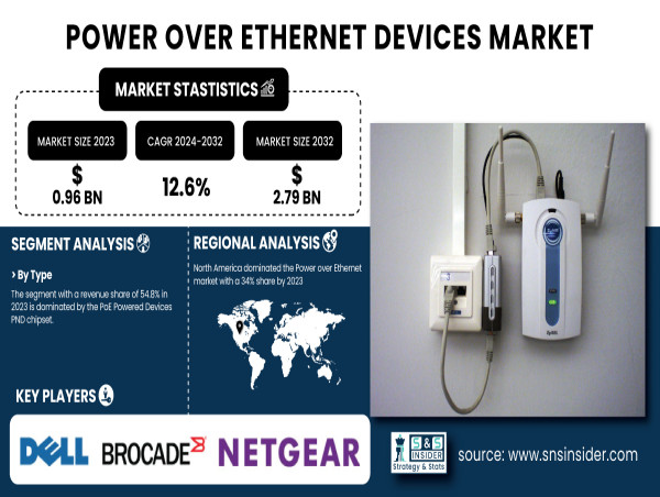  Power over Ethernet (PoE) Devices Market to Cross USD 2.79 Billion by 2032 | SNS Insider 