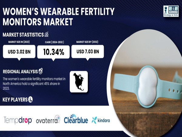  Women Wearable Fertility Monitors Market to Hit USD 7.03 Billion by 2032, Driven by Rising Health Awareness 