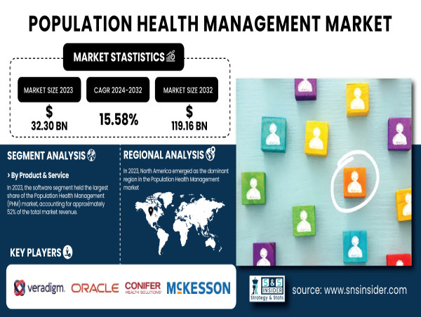  Population Health Management Market to Reach USD 119.16 Billion by 2032, Driven by Value-Based Care Adoption 