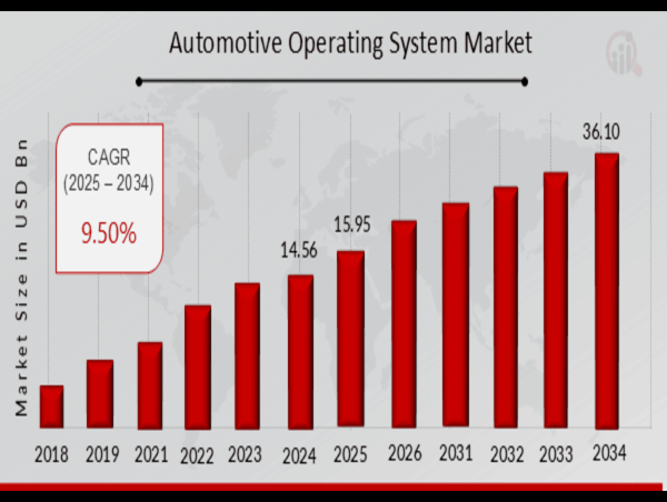  Automotive Operating System Market Poised for Robust Growth - Projected CAGR of 9.50% from 2025 to 2034 