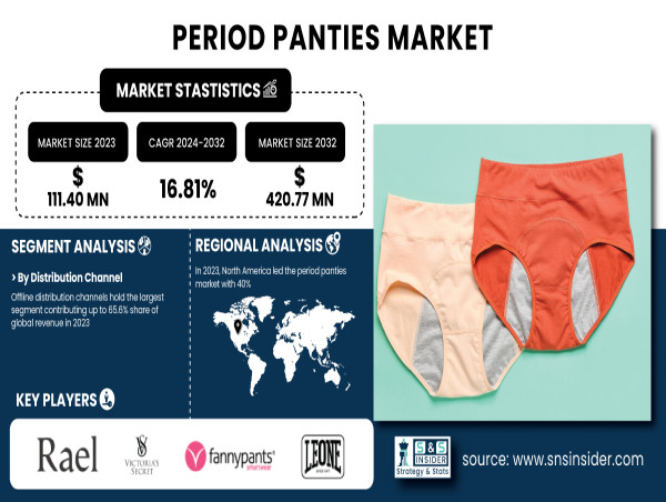  Period Panties Market to Reach USD 420.77 Million by 2032, Driven by Sustainability & Comfort Trends 