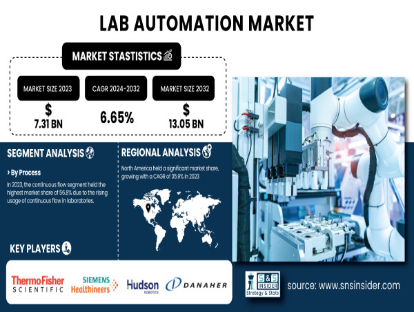  Lab Automation Market to Hit $13.05 Billion by 2032, Driven by Technological Advancements & Rising Demand for Efficiency 