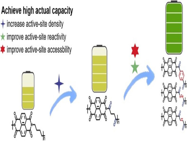  Unlocking high-performance potential: polyimide materials for next-generation batteries 