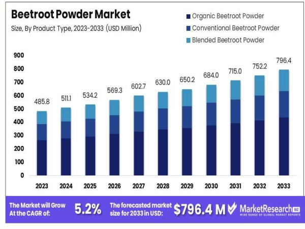  Beetroot Powder Market Insights: USD 796.4 Million by 2033, Growing at a CAGR of 5.2% 