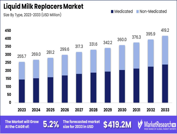 Liquid Milk Replacer Market Global To Hit USD 419.2 Million by 2033